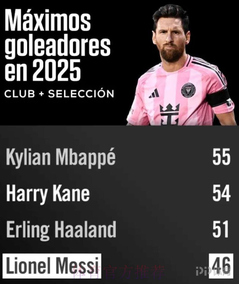 2025全球射手榜:姆巴佩66球封王!C罗第9梅西第6 魔人第3 2025全球射手榜:姆巴佩66球封王!C罗第9梅西第6 魔人第3